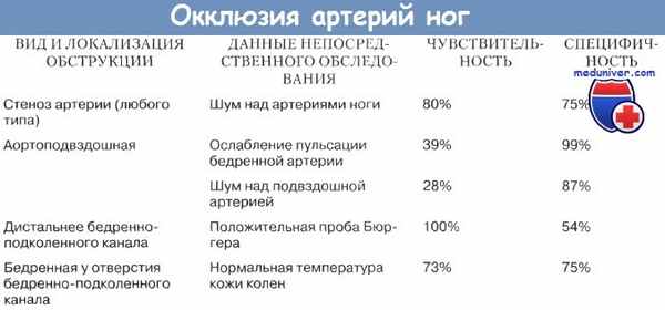 Окклюзия артерий ног