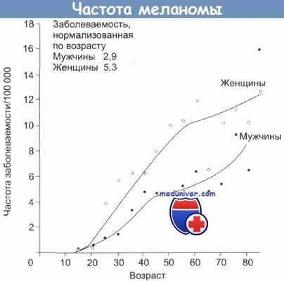 Частота меланомы