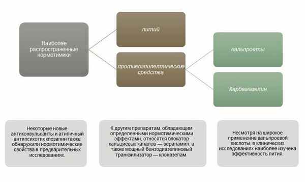 Классификация нормотимиков