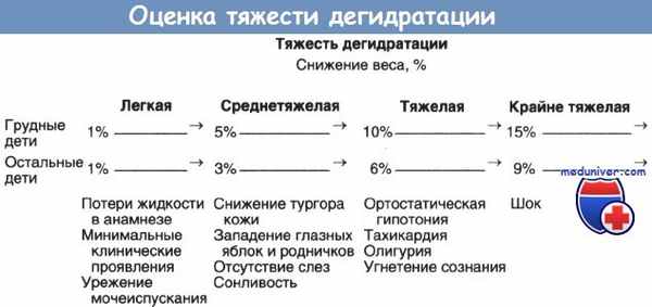 Степени дегидратации при холере