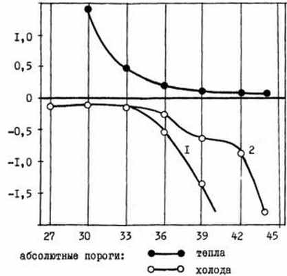 Абсолютные пороги ощущений 