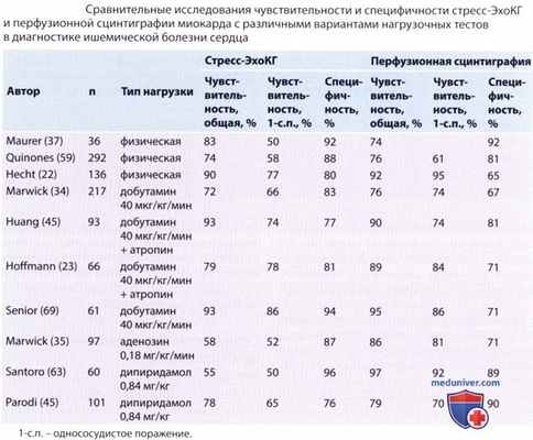 Диагностическая точность стресс-эхокардиографии
