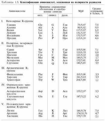 Классификация аминокислот, основанная на полярности радикалов