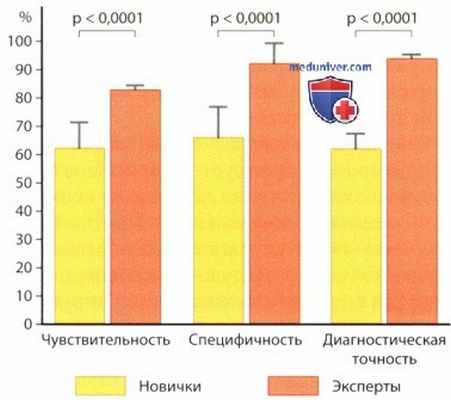 Субъективность стресс-эхокардиограмм