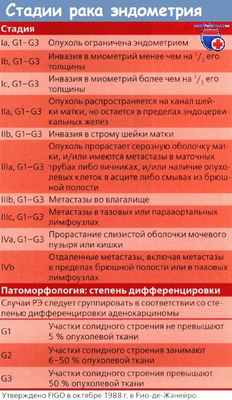 Стадии рака эндометрия