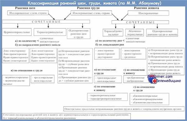 Классификация ранений шеи, груди, живота