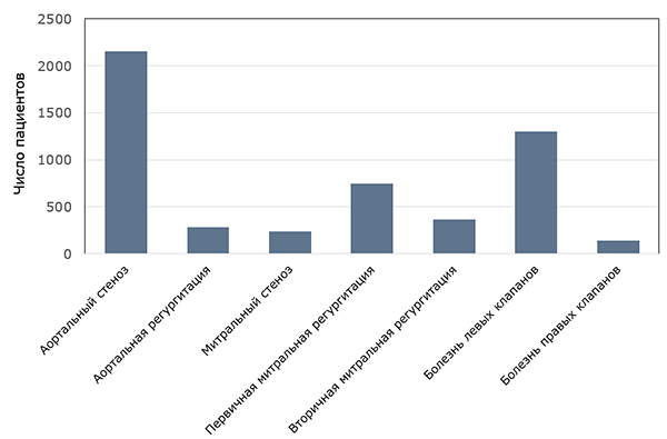 Частота клапанных пороков сердца