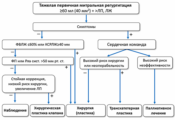 Лечение пациентов с митральной регургитацией