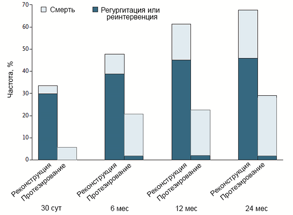 Протезирование и реконструкция митрального клапана при регургитации