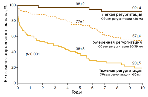 Естественное течение аортальной регургитации