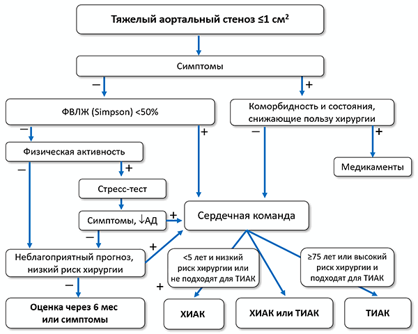 Лечение пациентов с аортальным стенозом