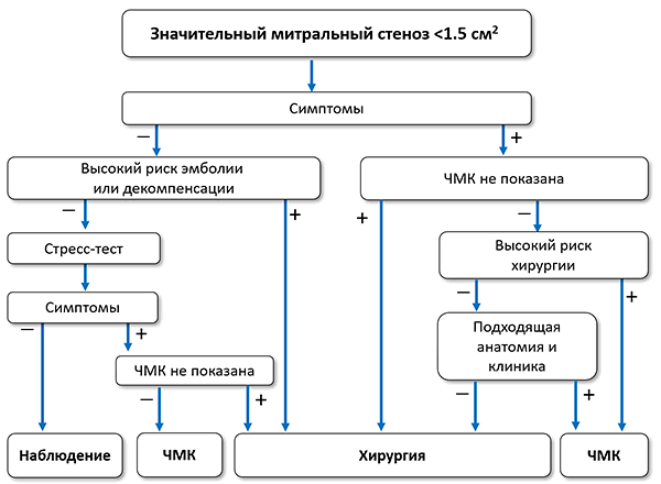 Лечение пациентов с митральным стенозом