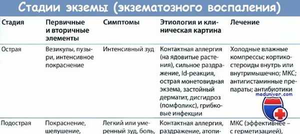 Синдром красной мошонки - причины, лечение