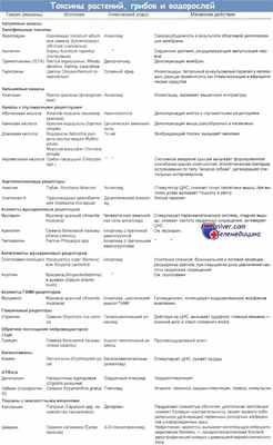 Токсины растений, грибов и водорослей