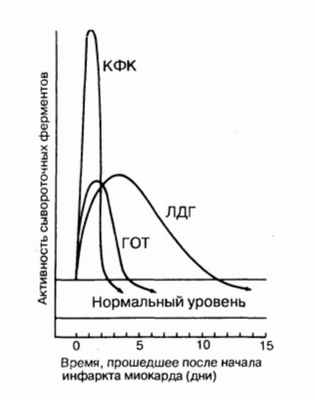 ферменты инфаркта миокарда