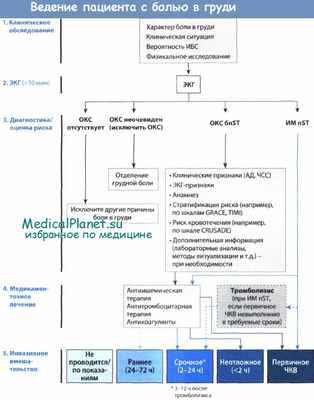 скорая помощь при инфаркте миокарда