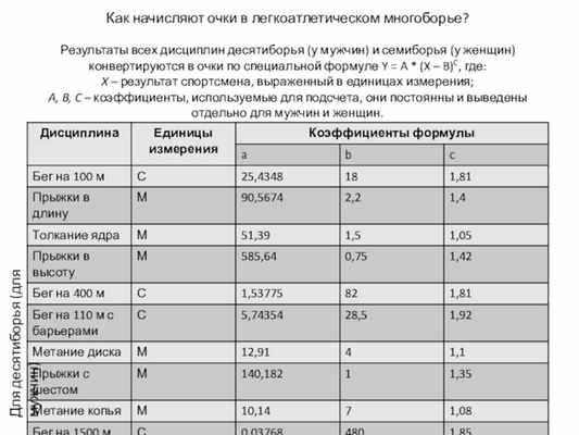 Как начисляют очки в легкоатлетическом многоборье? Результаты всех дисциплин десятиборья (у мужчин) и семиборья (у женщин)