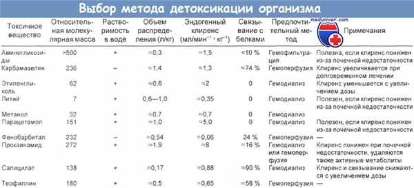 Выбор метода детоксикации организма