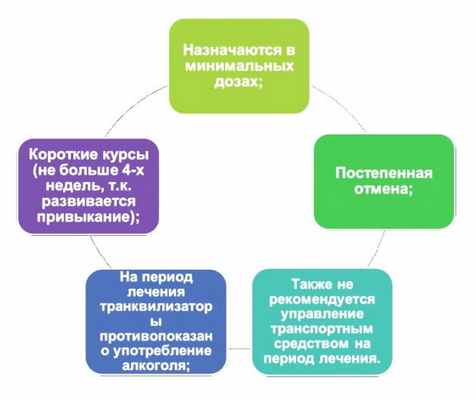 Принцип назначения транквилизаторов