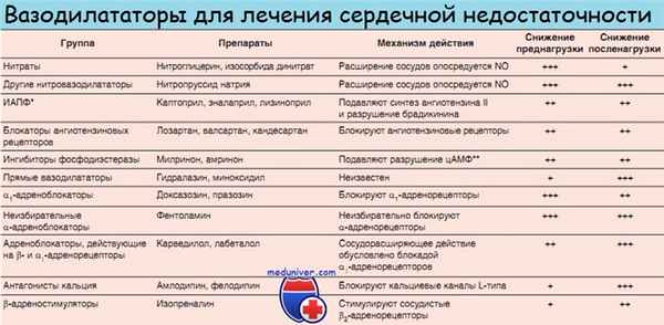 Вазодилататоры при хронической сердечной недостаточности
