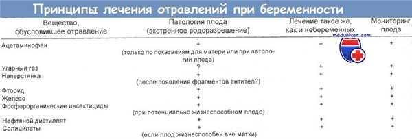 Принципы лечения отравлений при беременности