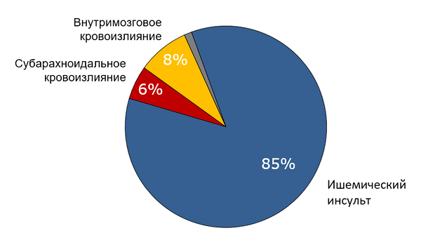 Частота разных типов инсульта