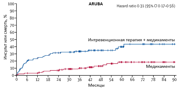 Интервенционное лечение неразорвавшейся артериовенозной мальформации против медикаментозной терапии