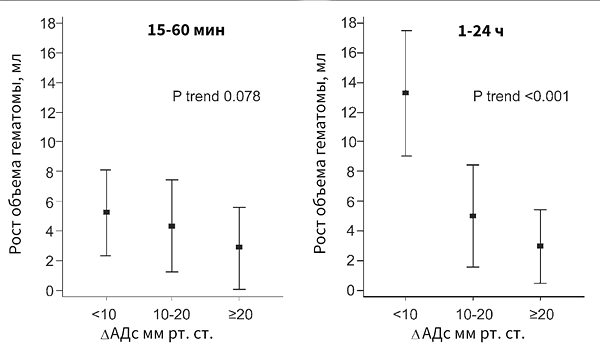 Скорость снижения АД и рост гематомы