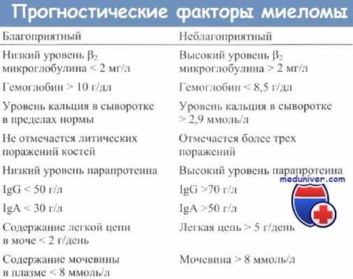 Прогностические факторы миеломы