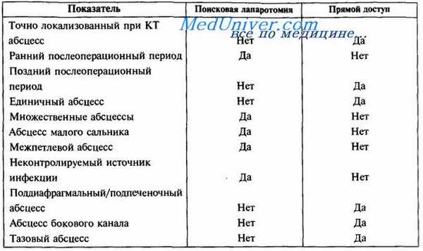 Хирургическое лечение внутрибрюшных абсцессов