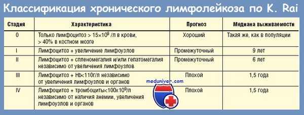Классификация стадий хронического лимфолейкоза