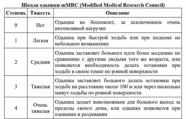 ХОБЛ шкала mMRC