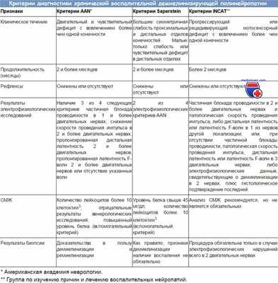 Критерии диагностики хронической демиелинизирующей полинейропатии