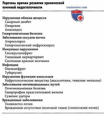 Причины хронической почечной недостаточности