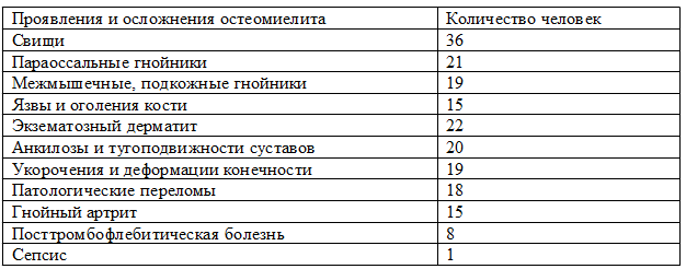 Таблица 2. Местные проявления и осложнения остеомиелита