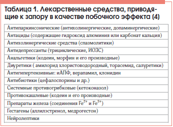 Таблица 1. Лекарственные средства, приводящие к запору в качестве побочного эффекта [4]
