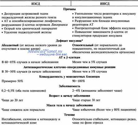 Сахарный диабет