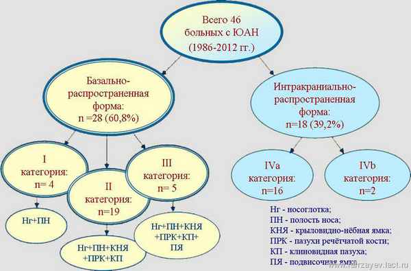 Эндоскопическое удаление базально-распространенных ювенильных ангиофибром носоглотки 