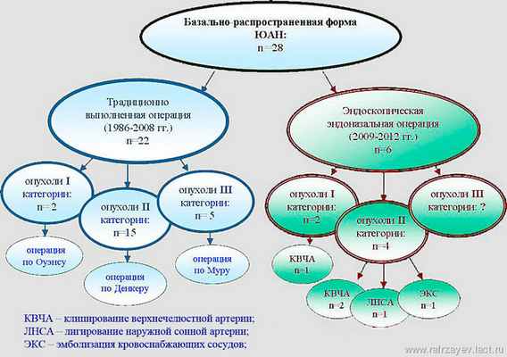 Эндоскопическое удаление базально-распространенных ювенильных ангиофибром носоглотки 