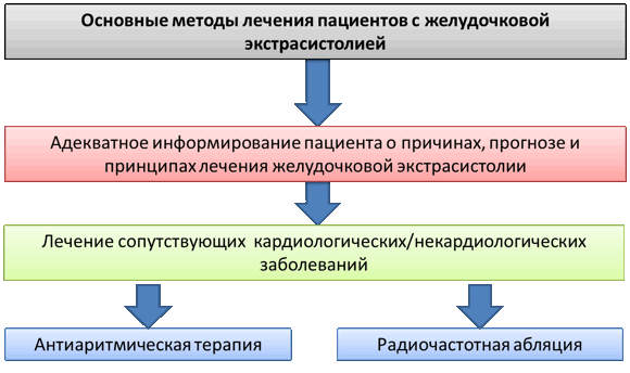 лечение экстрасистолии