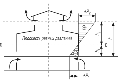 Распределение давления воздуха в здании 96