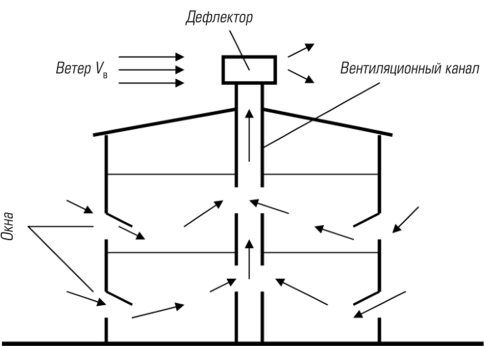 В.2. Схема естественной канальной приточно-вытяжной вентиляции