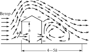 Схема обтекания здания ветром