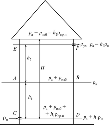 Изменение внутреннего избыточного давления внутри цеха при тепловых избытках