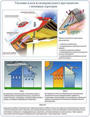 Удаление влаги из подкровельного пространства с помощью аэраторов