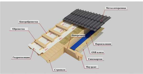 вентиляция кровли