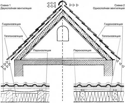 кровельная вентиляция вентиляция кровли