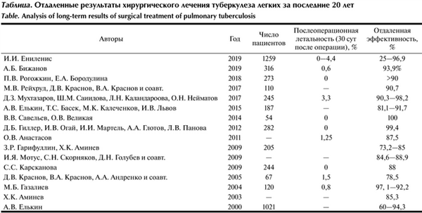 Таблица 2. Показатели анкеты SF-36 (M+/-σ)