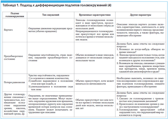 Таблица 1. Подход к дифференциации подтипов головокружений [4]