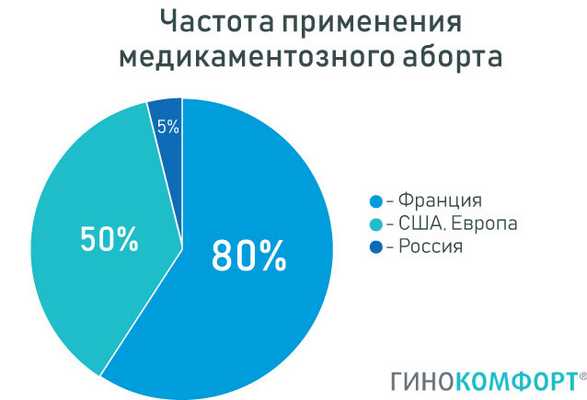 Причины медикаментозного аборта